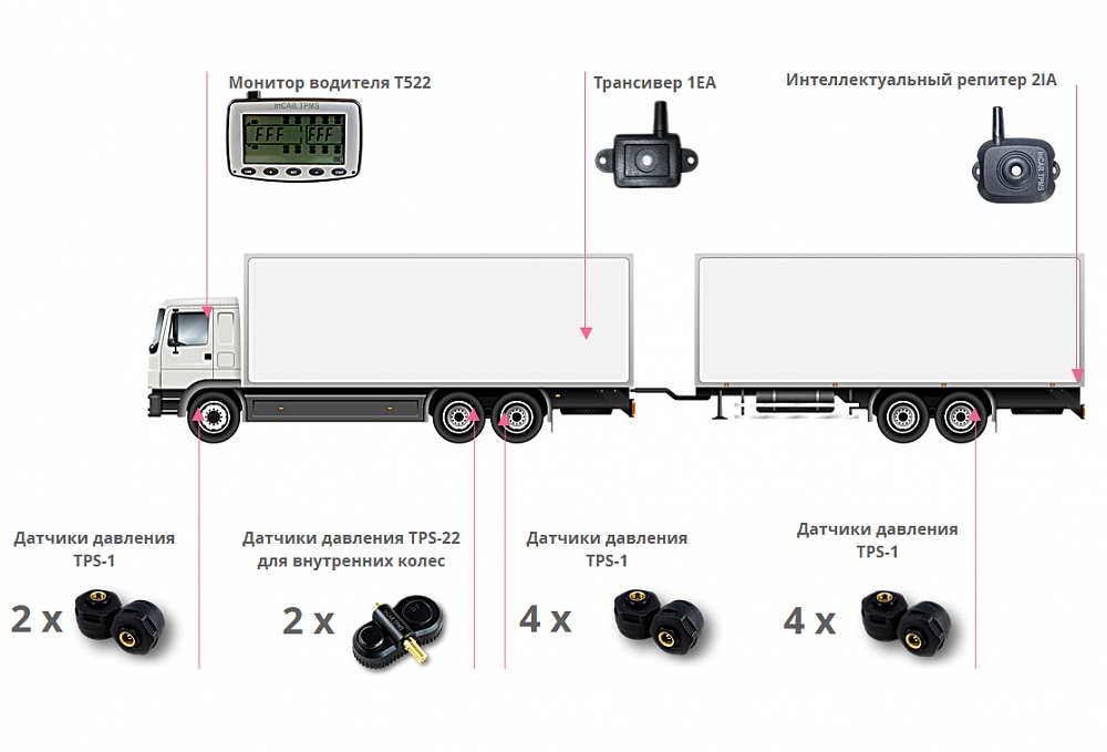 Решения системы контроля давления и температуры в шинах для грузового автомобиля с прицепом